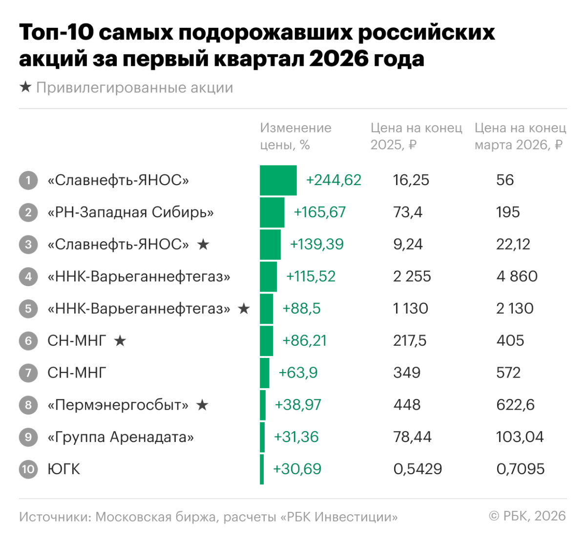 Взлет более 200% на нефтяном ралли: топ-10 лучших акций первого квартала