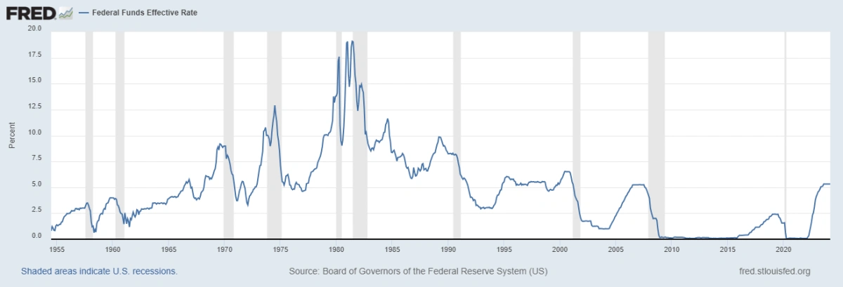 <p>Синий цвет&nbsp;&mdash; ставка ФРС (%), серый цвет&nbsp;&mdash; периоды рецессии</p>