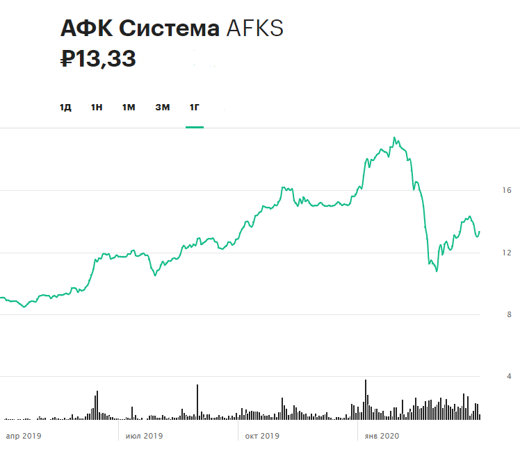 Динамика акций АФК &laquo;Система&raquo; за последние 12 месяцев