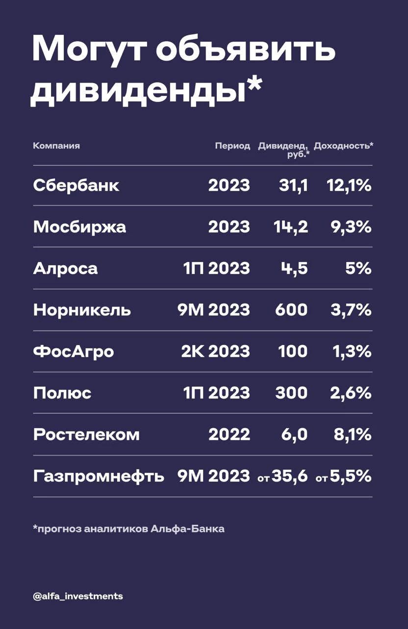 <p>Компании, которые могут объявить промежуточные дивиденды до конца 2023 года</p>

<p></p>