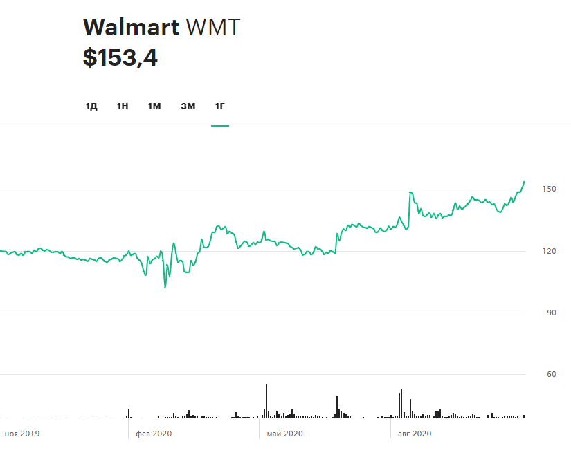 Динамика акций Walmart за 12 месяцев