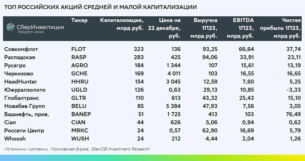 <p>Список российских акций средней и малой капитализации аналитиков&nbsp;SberCIB Investment Research</p>