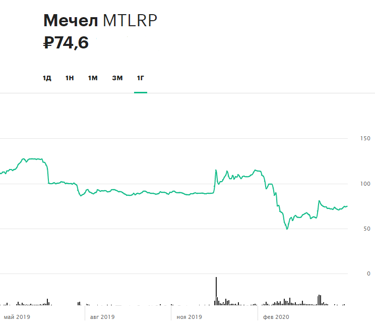 Динамика привилегированных акций &laquo;Мечела&raquo; за последние 12 месяцев