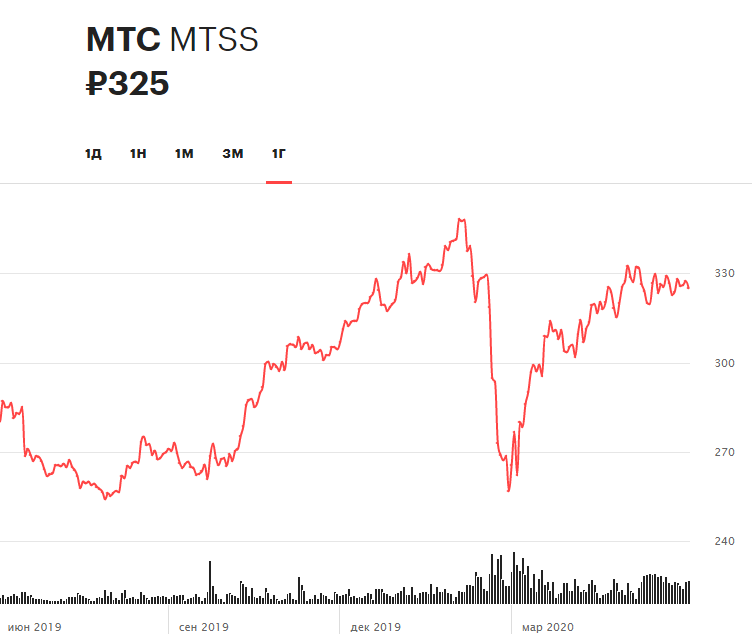 Динамика акций МТС за 12 месяцев