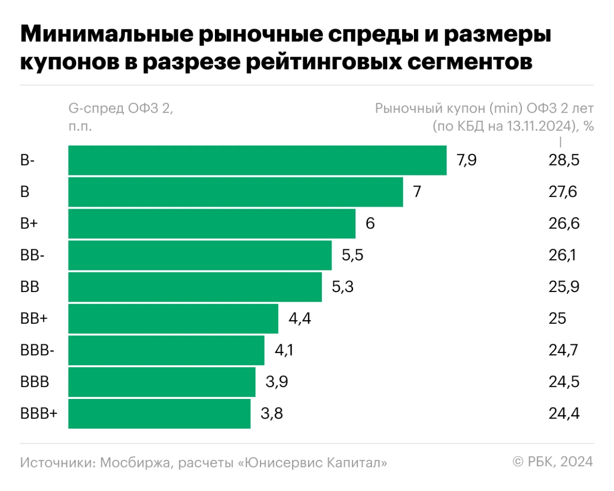 <p>Минимальные рыночные спреды и размеры купонов в разрезе рейтинговых сегментов ВДО</p>