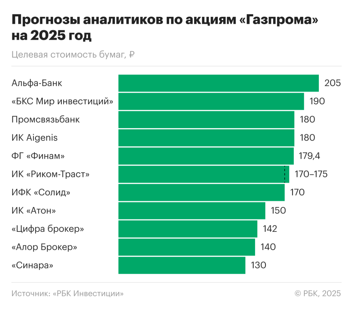 Что будет с акциями «Газпрома» в 2025 году