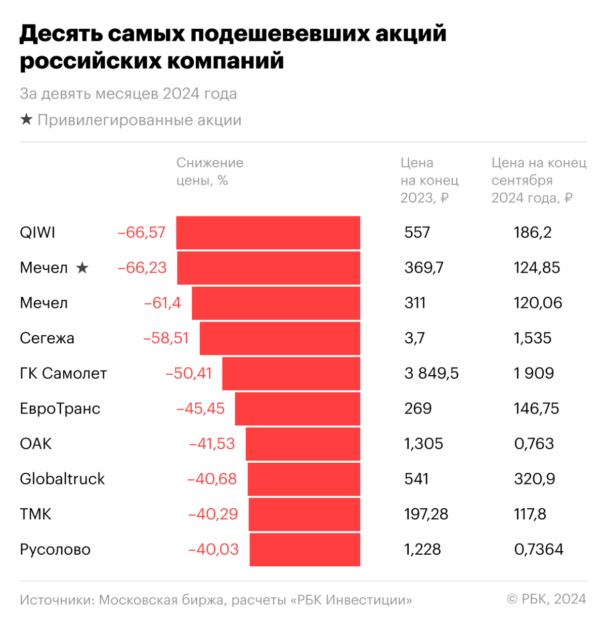 Около 50% — столько можно было потерять на худшей акции 3-го квартала