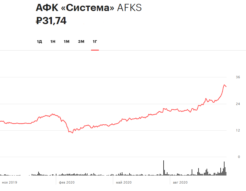 Динамика акций АФК &laquo;Система&raquo; за 12 месяцев