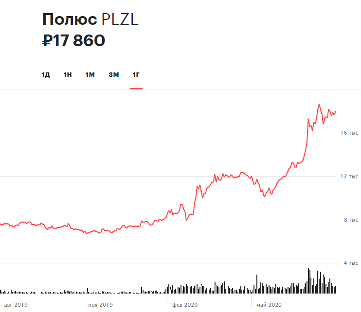 Динамика акций &laquo;Полюса&raquo; за последние 12 месяцев