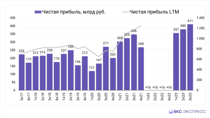 <p>Динамика квартальной чистой прибыли Сбербанка с 2017 года</p>