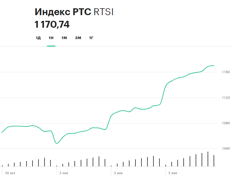 Динамика индекса РТС за последнюю неделю