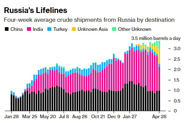 Поставки российской нефти по морю за четыре недели (усредненные данные). Черный цвет &mdash; Китай, розовый &mdash; Индия, голубой &mdash; Турция, желтый &mdash; судно следует в Азию, но конечный пункт назначения неизвестен. Зеленый цвет обозначает другие неизвестные направления