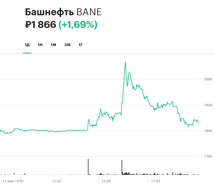 Динамика обыкновенных акций &laquo;Башнефти&raquo; 17 июня