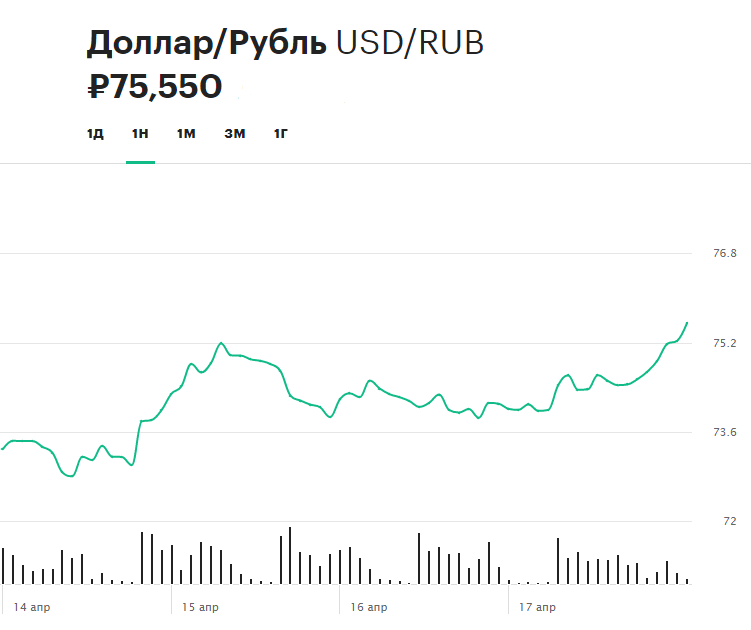 Динамика курса доллара по отношению к рублю за последнюю неделю