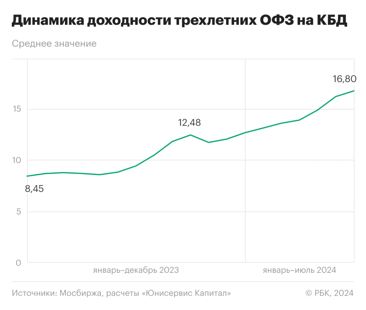 <p>Динамика доходности трехлетних ОФЗ на кривой бескупонной доходности</p>