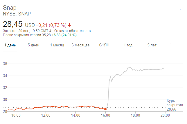 Динамика акций Snap Inc после завершения основной сессии на бирже Нью-Йорка 20 октября 2020