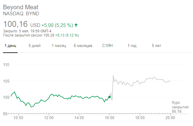 Динамика акций Beyond Meat после завершения основной торговой сессии 5 мая