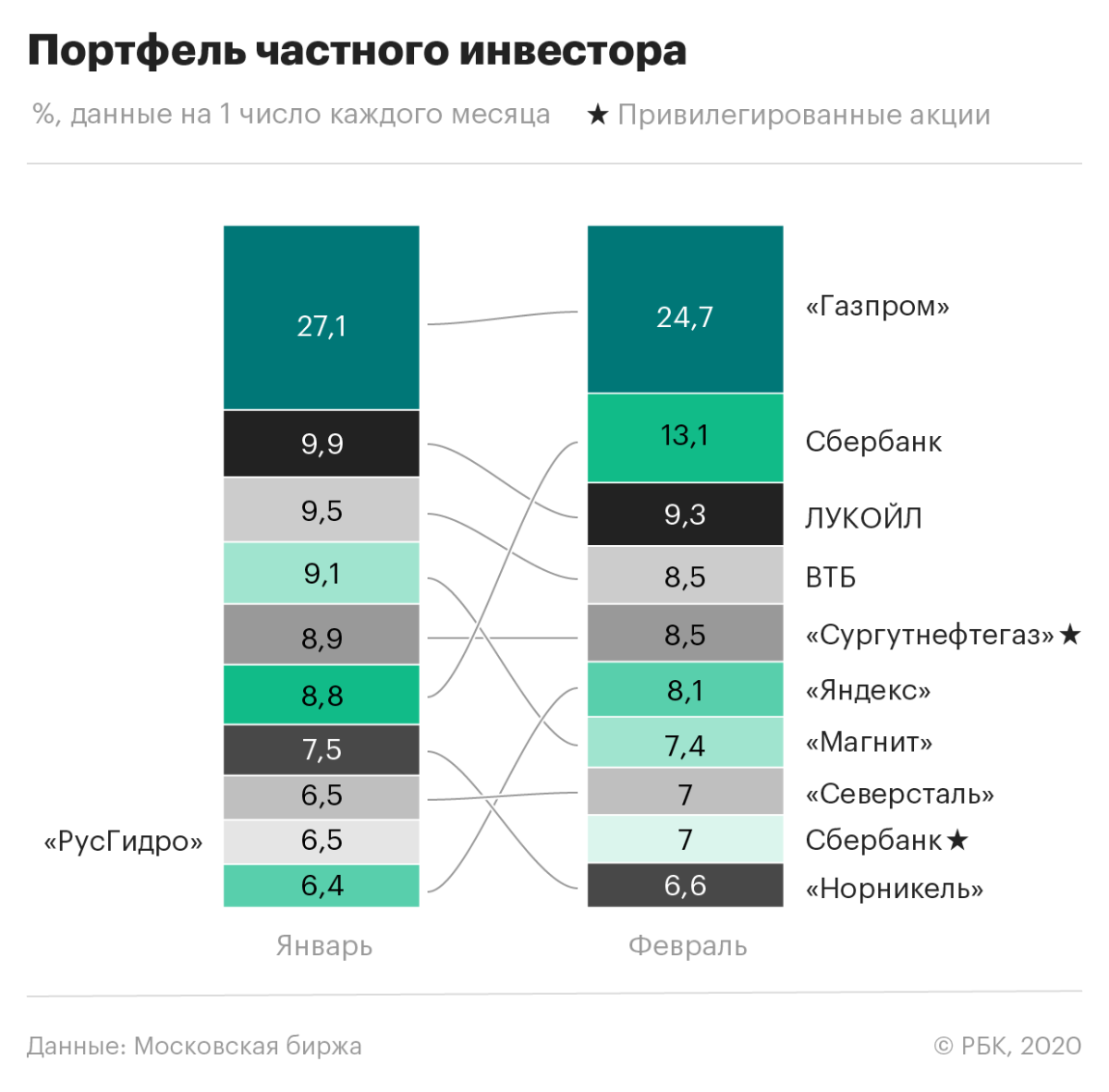 Оценка частных выгод владения пакетом акций проект