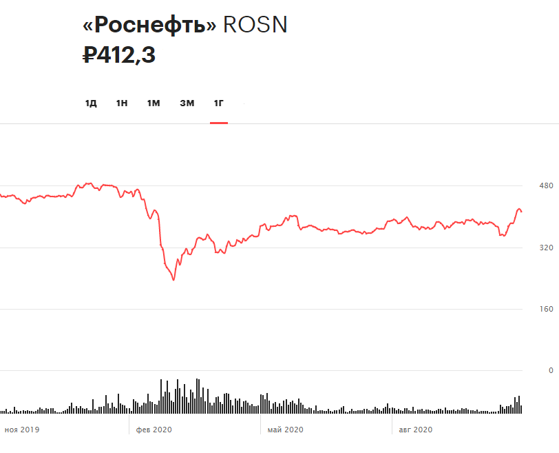 Динамика акций &laquo;Роснефти&raquo; за 12 месяцев