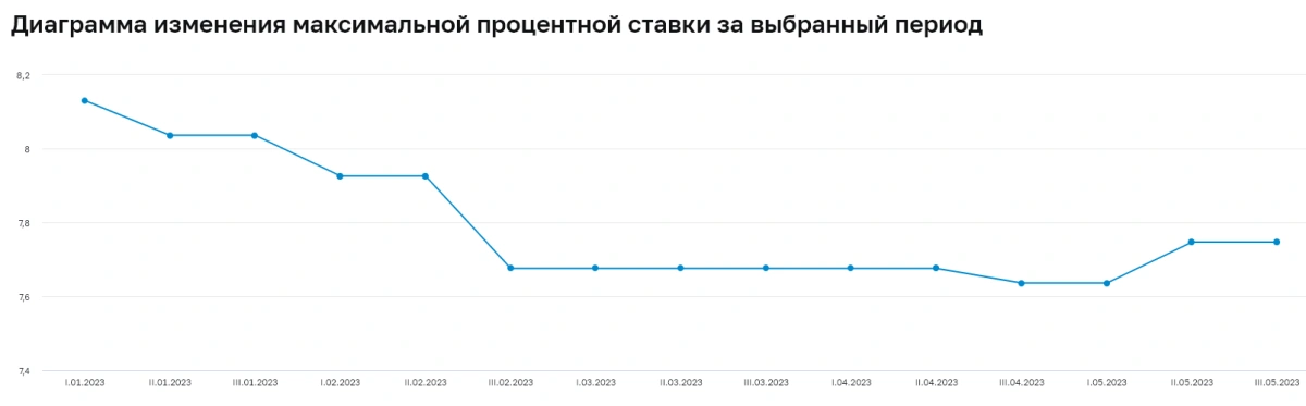 <p>Динамика изменения максимальной процентной ставки, первая декада января &mdash; третья декада мая 2023 года</p>