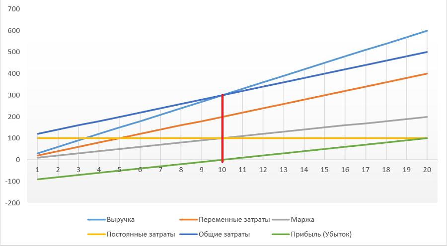 Маржа и маржинальность: как и для чего их считают