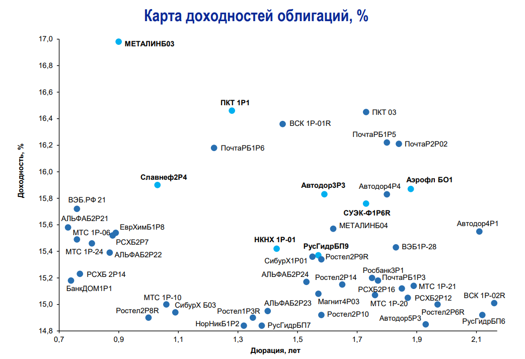 <p>Карта доходностей облигаций со средним риском</p>