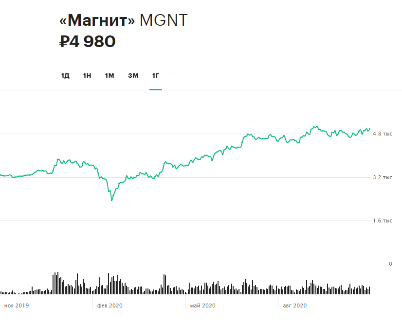 Динамика акций &laquo;Магнита&raquo; за 12 месяцев