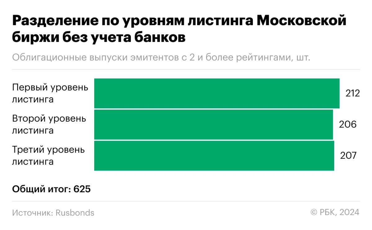 <p>Количество облигационных выпусков с рейтингом от двух и более РА в разрезе уровней листинга Московской биржи без учета банковского сектора</p>