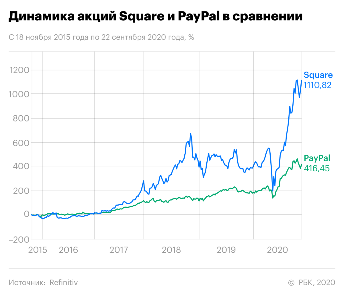 Акции sq. Рост акций. Самый большой рост акций. Sq акции. График роста акций.