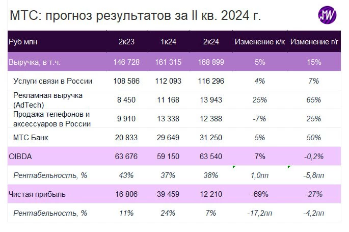 <p>Прогнозы экспертов телеграм-канала &laquo;Мои Инвестиции&raquo; по финансовым показателям МТС за второй квартал 2024 года</p>