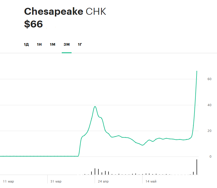 Динамика привилегированных акций Chesapeak Energy за три месяца