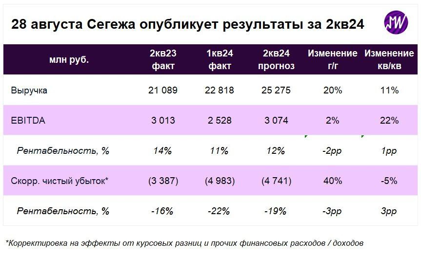 <p>Прогнозы аналитиков канала &laquo;Мои Инвестиции&raquo; по финансовым результатам &laquo;Сегежи&raquo; за второй квартал 2024 года</p>