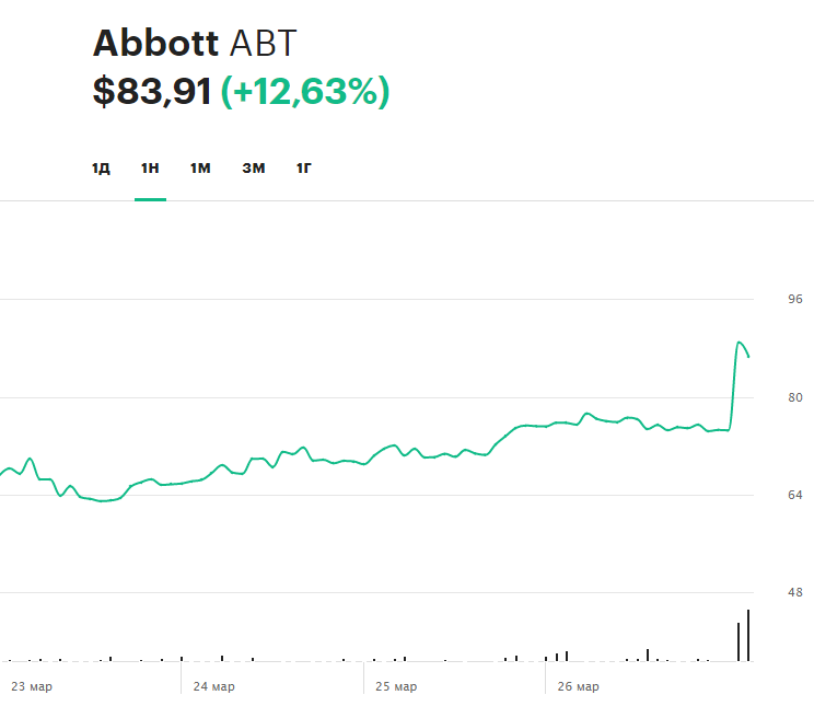 Динамика акций Abbot за последнюю неделю