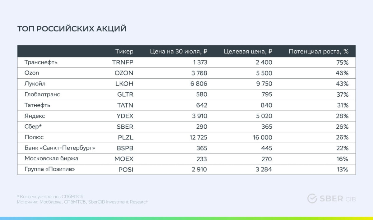 SberCIB обновила список самых перспективных акций на российском рынке