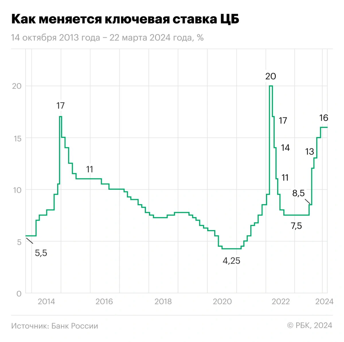 <p>Изменение ключевой ставки ЦБ России с 2014 года</p>
