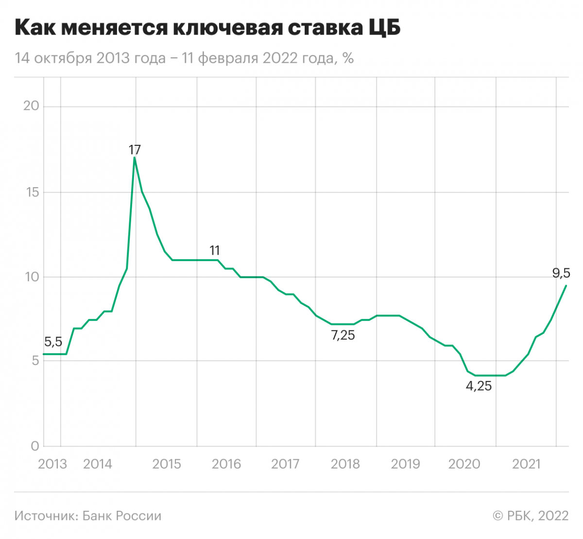 Изменениями 2016 ноябрь. Ключевая ставка ЦБ 2019-2022 год. Инфляция и Ключевая ставка банка России 2022. Ключевая ставка центрального банка Российской Федерации 2021. Ключевая ставка ЦБ РФ по годам.