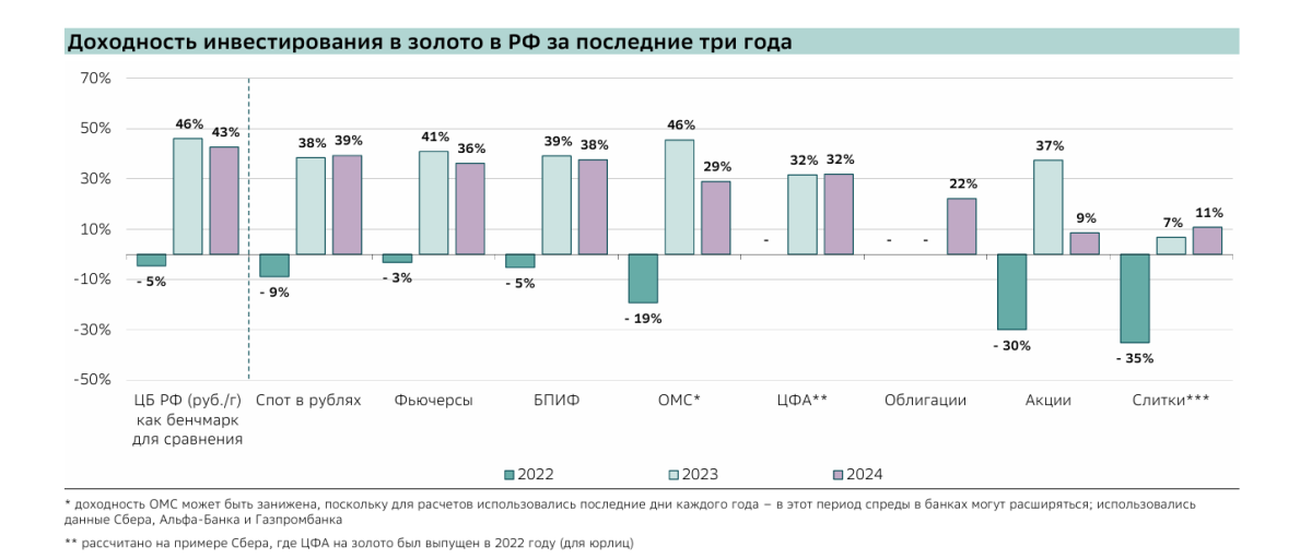 В SberCIB назвали самый доходный инструмент для инвестирования в золото