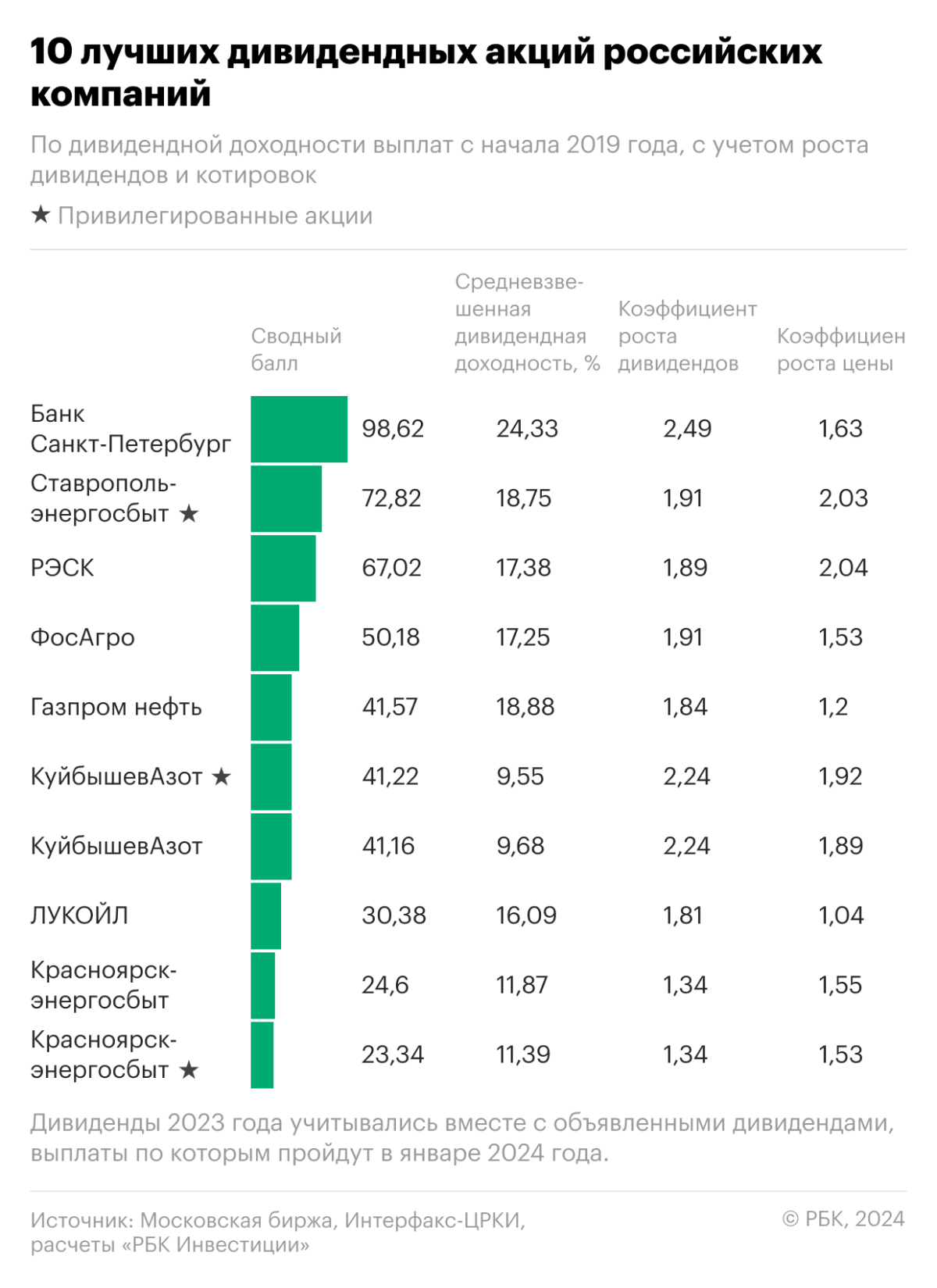 Топ-10 дивидендных российских акций за 5 лет