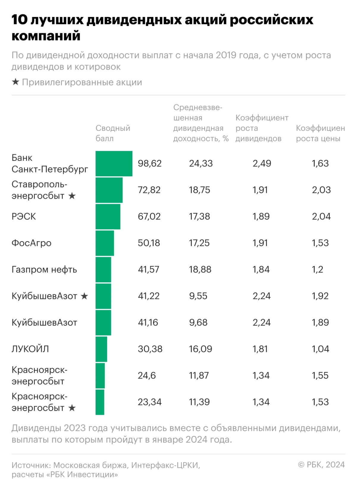 <p>10 лучших дивидендных акций российских компаний</p>
