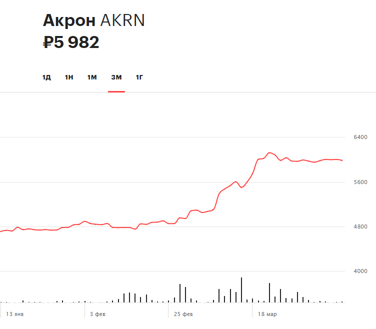 Динамика акций компании&nbsp;&laquo;Акрон&raquo; за три месяца