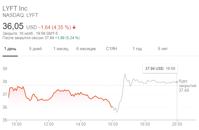 Динамика акций Lyft на торгах вечером 10 ноября