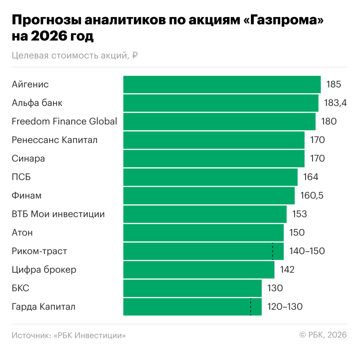 Что будет с акциями «Газпрома» в 2026 году