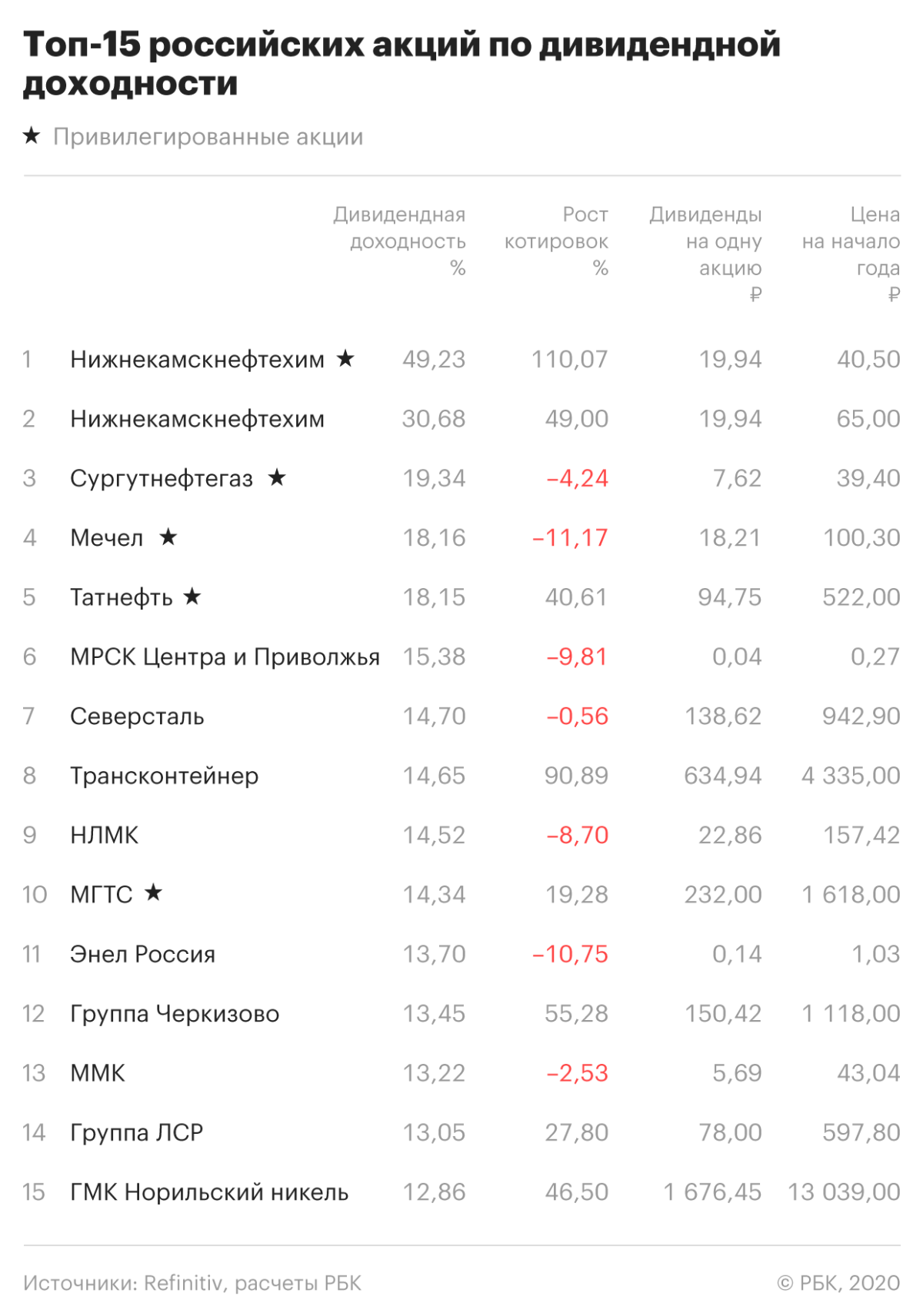 Акции каких российских компаний. Дивидендная доходность по акциям. Акции российских компаний. Самые выгодные дивидендные акции. Доходность акции с дивидендами.