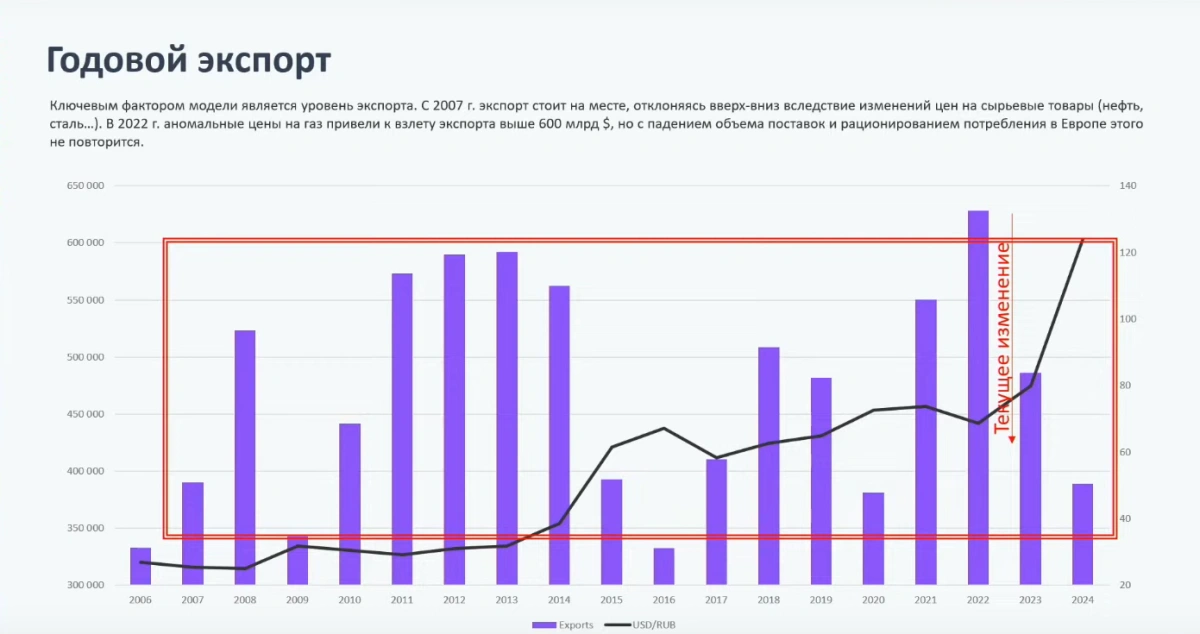 Прогноз по годовому экспорту РФ