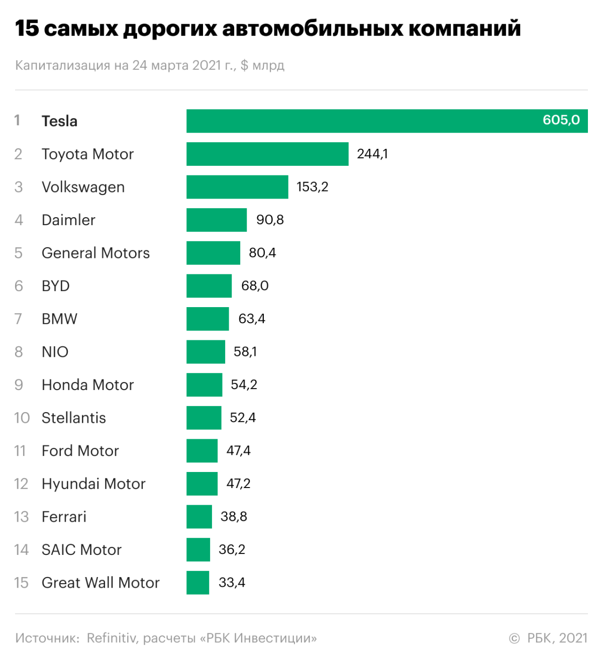 Капитализация автомобильных компаний. Самые дорогие автомобильные компании. Крупнейшие производители автомобилей. Самые прибыльные авто компании.