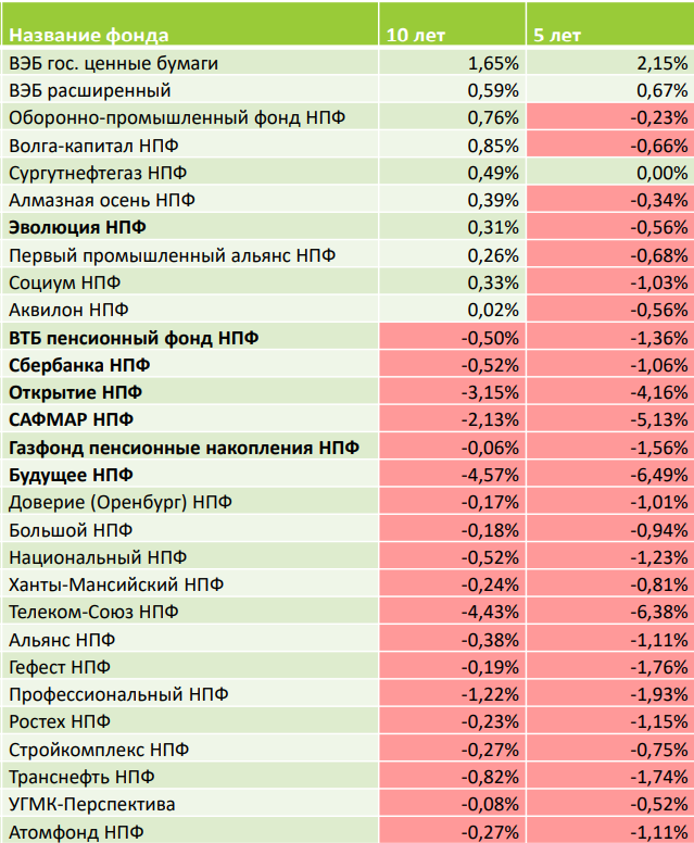 <p>Среднегодовая реальная доходность НПФ в 2013-2022 годах и в 2018-2022 годах</p>