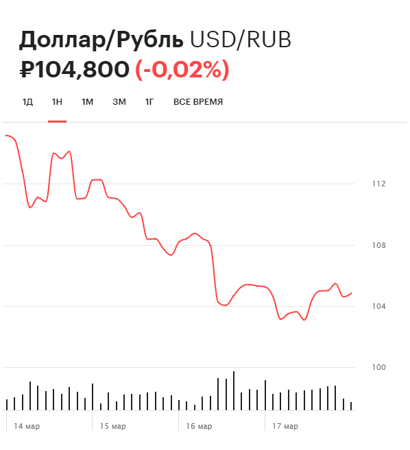 Курс Доллара Кошелев Банк Купить