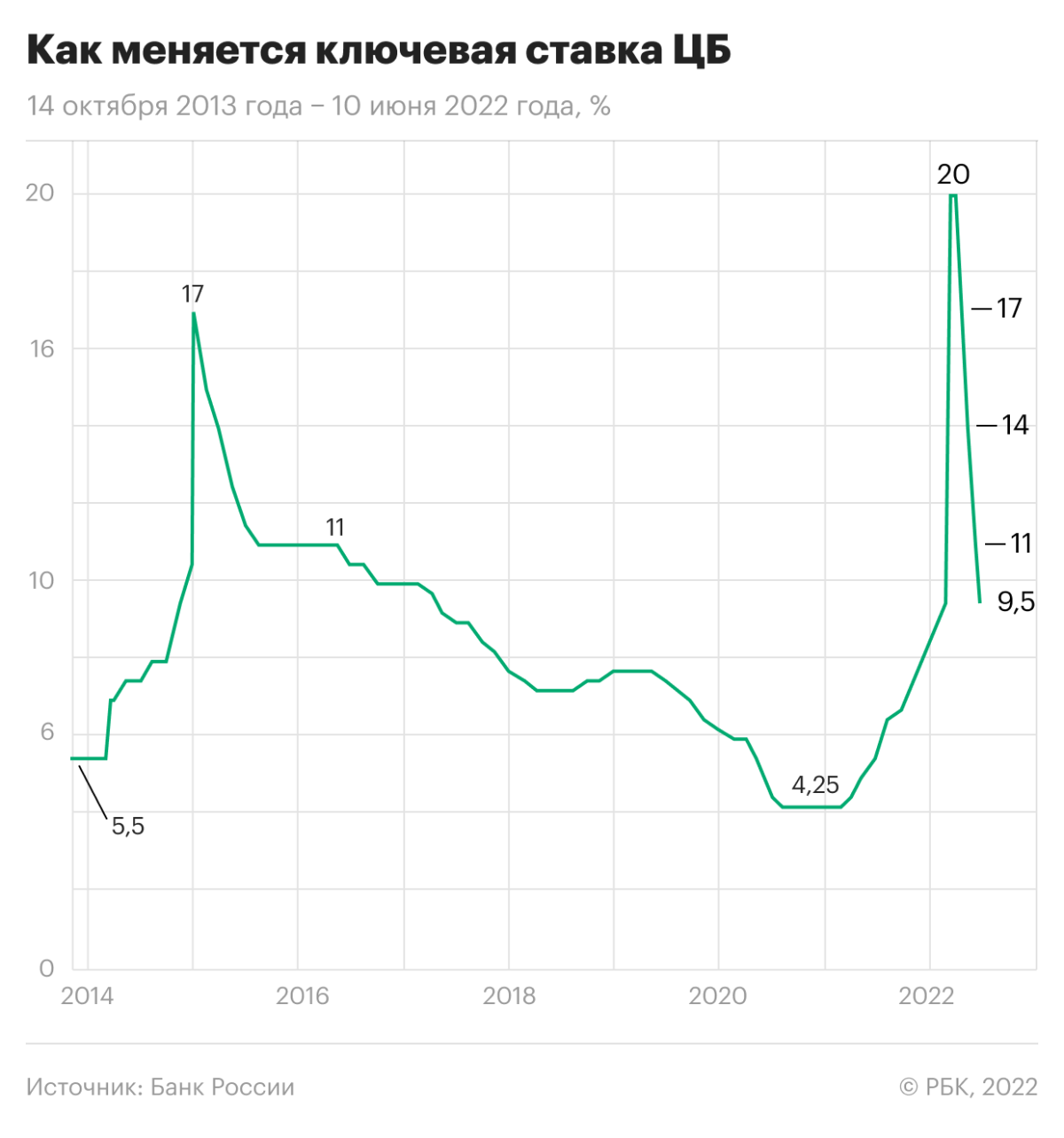 Изменение ключевой ставки Банка России с 2014 года