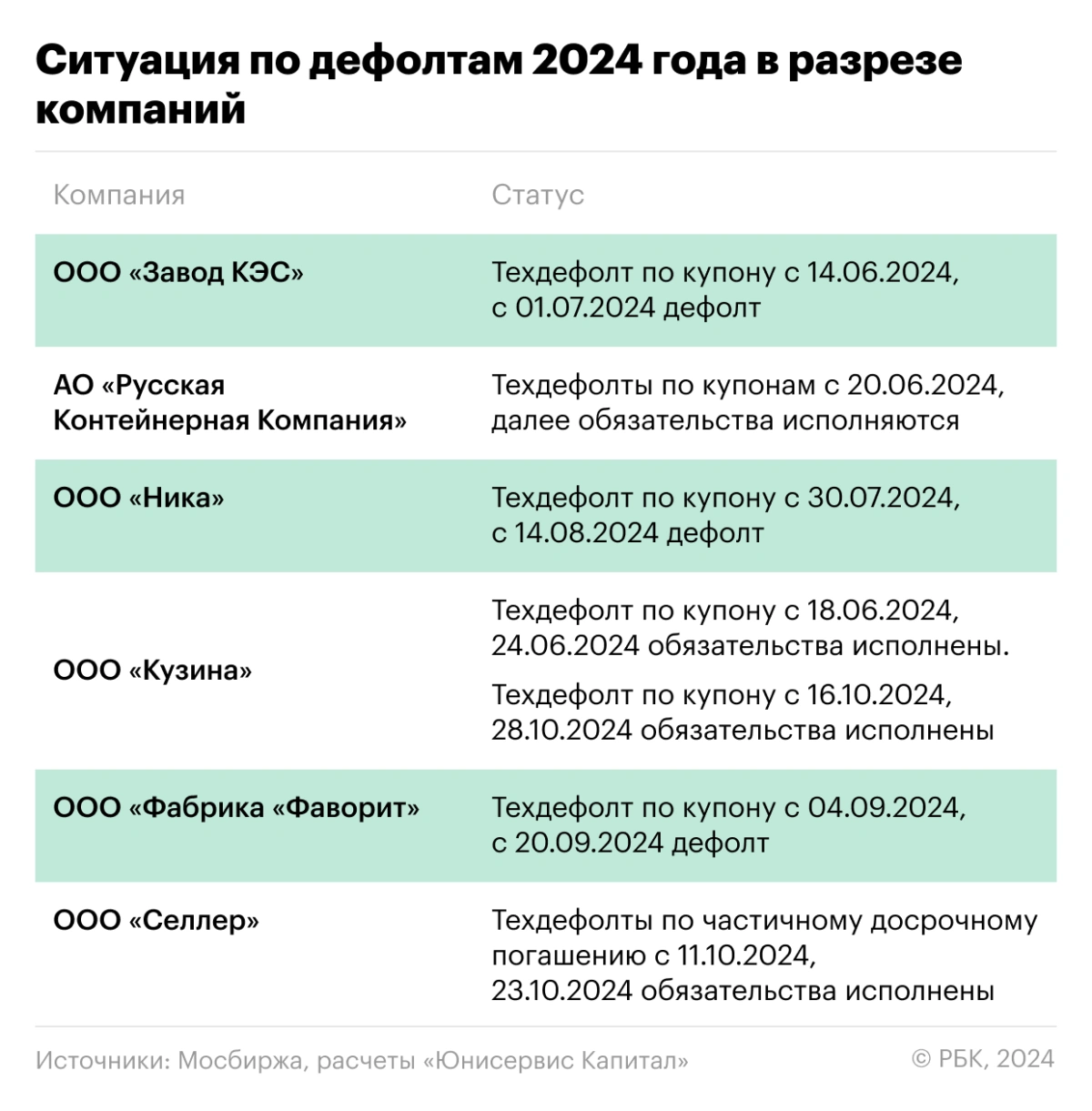 <p>Ситуация по дефолтам 2024 в разрезе компаний</p>