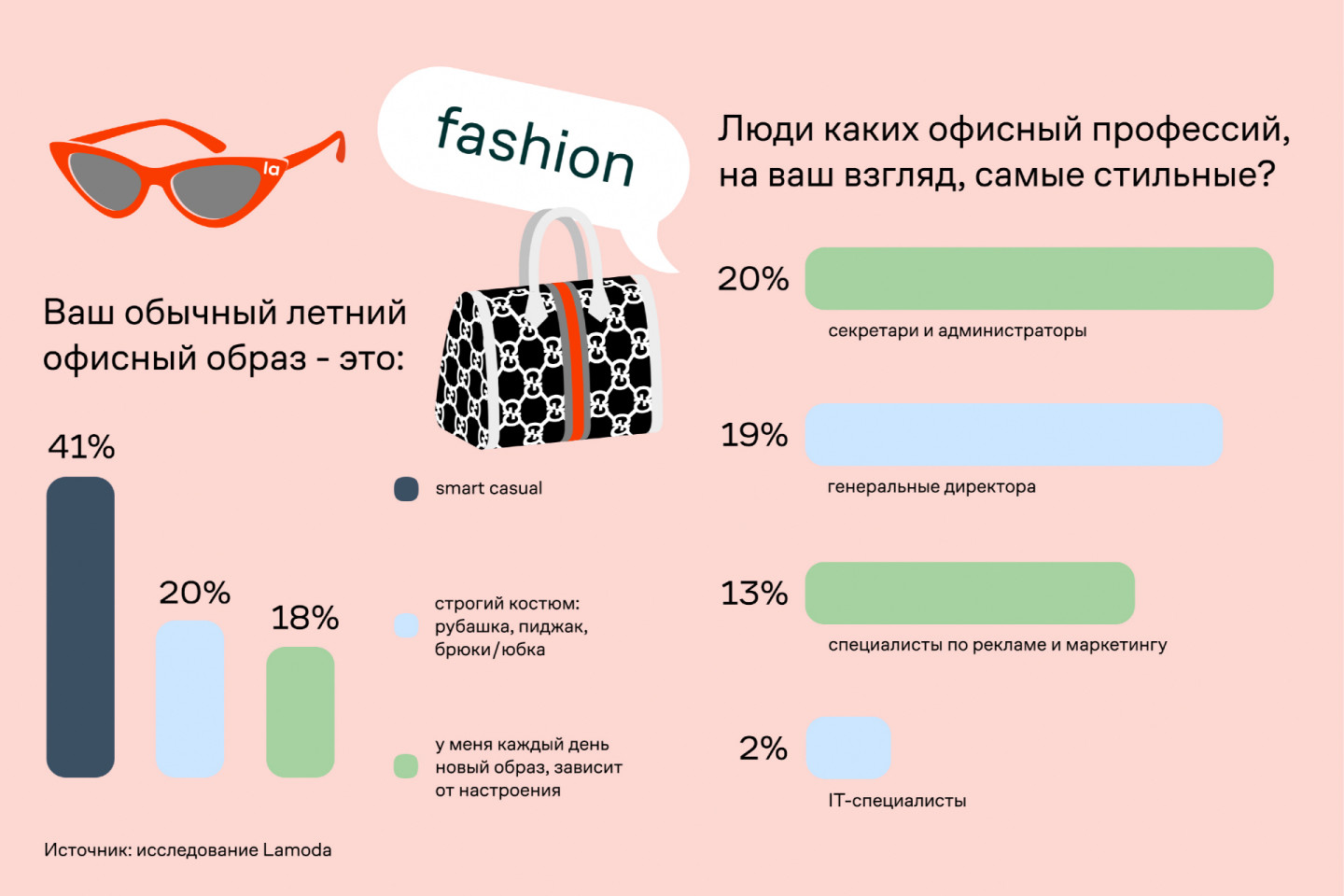 Исследование Lamoda о предпочтениях в офисной одежде